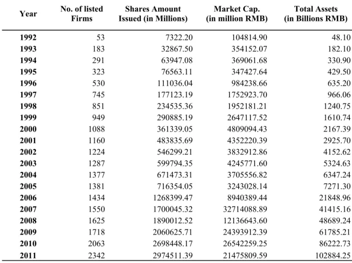 Table 2: Summary of the Chinese Stock Market (1992-2011)