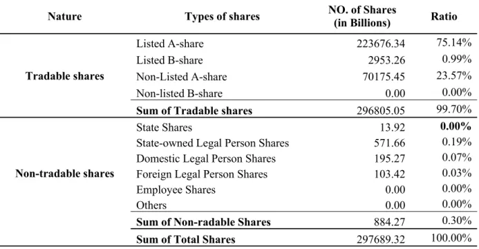 Table 3: Shareholding Structure of Listed Firms in China (as the end of 2011)