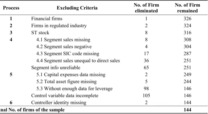 Table 4: Selection process of the sample firms
