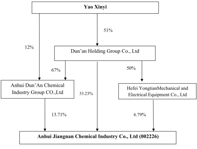 Figure 2: Controlling structure of Anhui Jiangnan Chemical Industry Co., Ltd (002226)