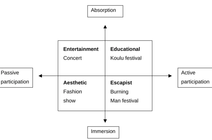 Figure 2 The Four Realms of Experience with Event Examples 