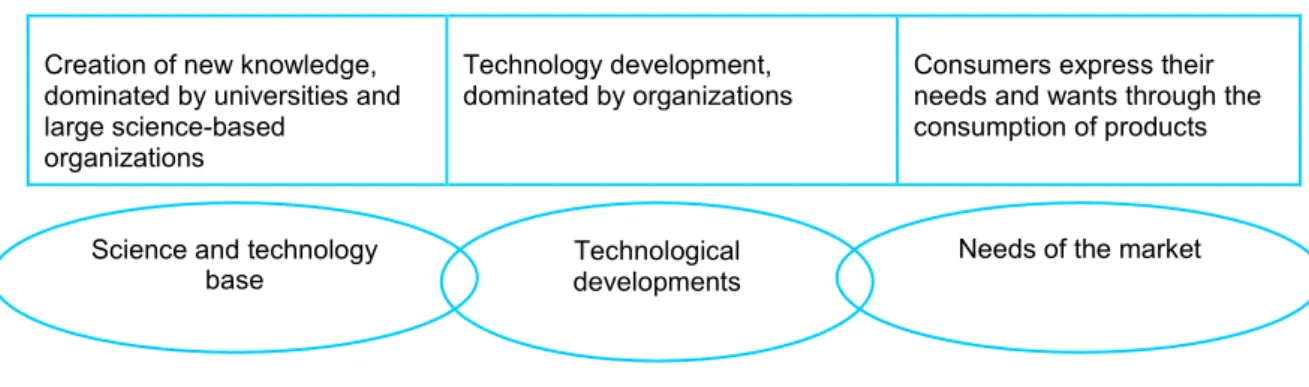 Figure 4 Conceptual Framework of Innovation 