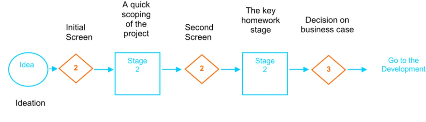 Figure 6 Front End Activities According to Cooper 