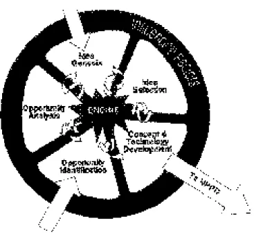 Figure 7 New Concept Development Model  