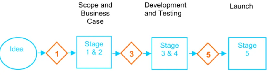 Figure 9 Xpress Stage-Gate 