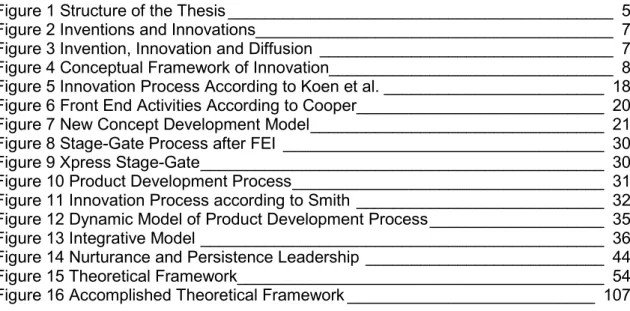 Figure 1 Structure of the Thesis __________________________________________ 5 Figure 2 Inventions and Innovations_______________________________________ 7 Figure 3 Invention, Innovation and Diffusion ________________________________ 7 Figure 4 Conceptual F