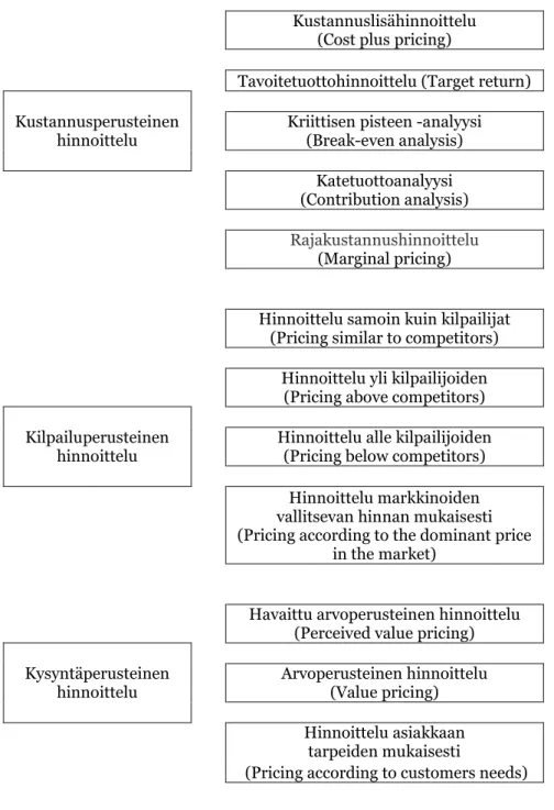 Taulukko 2: Eri hinnoittelumetodit mukaillen Avlonitis &amp; Indounas (2005) 