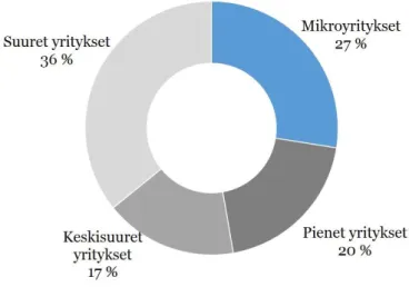 Kuva 3: Yritysten henkilöstö Suomessa 2012  