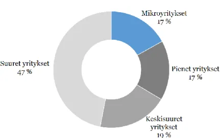 Kuva 5: Yritysten liikevaihto Suomessa 2012 