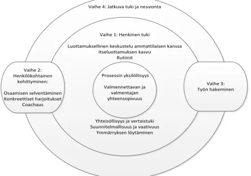 Kuva 7. Outplacement ja henkinen tasapaino 