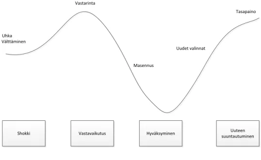 Kuva 3. Valpolan (2004) kriisikäyrä 