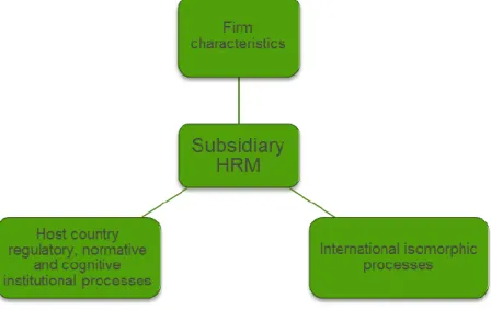 Figure  2:  The factors affecting HRM practices of a foreign-owned subsidiary (adapted  from DiMaggio &amp; Powell, 1983; Shen 2005, Björkman et al., 2008) 
