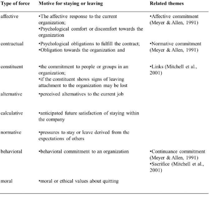 Table 2: Motivational forces for staying or leaving the organization (Maertz &amp; Griffeth,  2004)