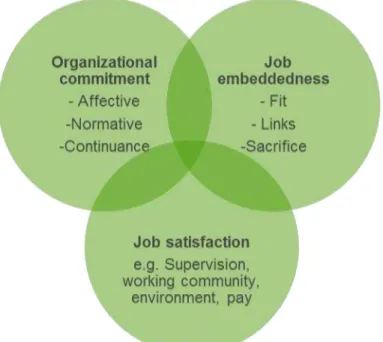 Figure 5: Organizational commitment, job embeddedness and job satisfaction. 