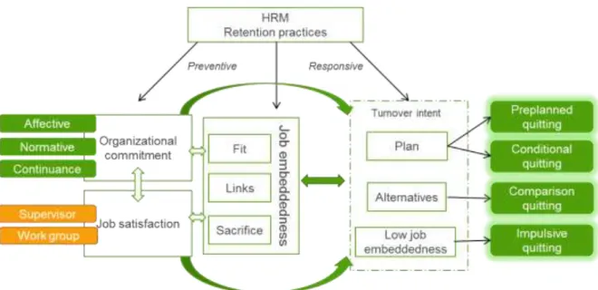 Figure 6: Theoretical framework for employee turnover 