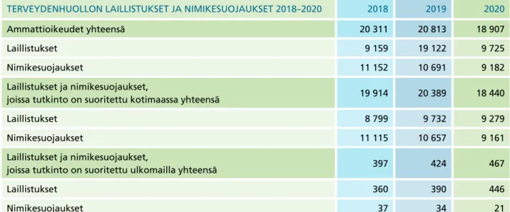 TAULUKKO 3: TERVEYDENHUOLLON LAILLISTUKSET JA NIMIKESUOJAUKSET 2018 – 2020*