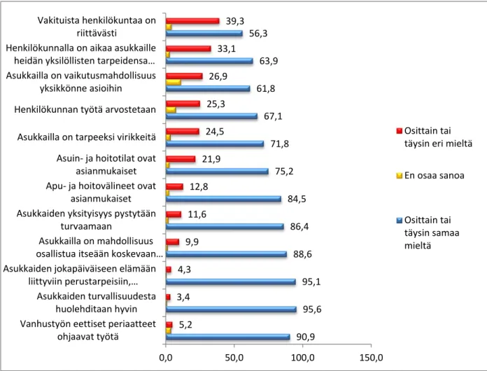 Kaavio 2. Hyvän hoivan edellytysten toteutuminen työntekijöiden arvioimana 