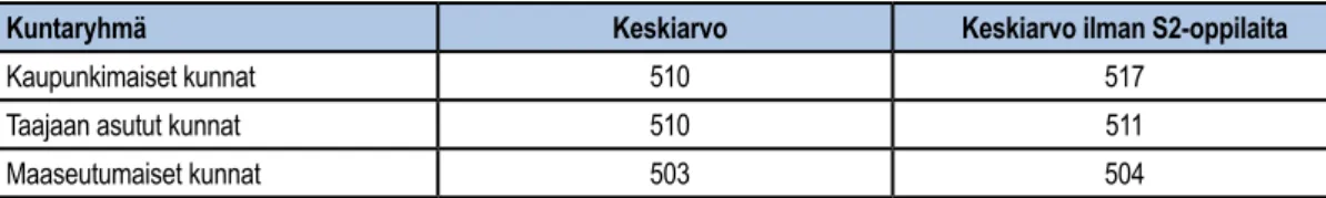 TAULUKKO 8. Oppilaiden matematiikan osaaminen kuntaryhmän mukaan