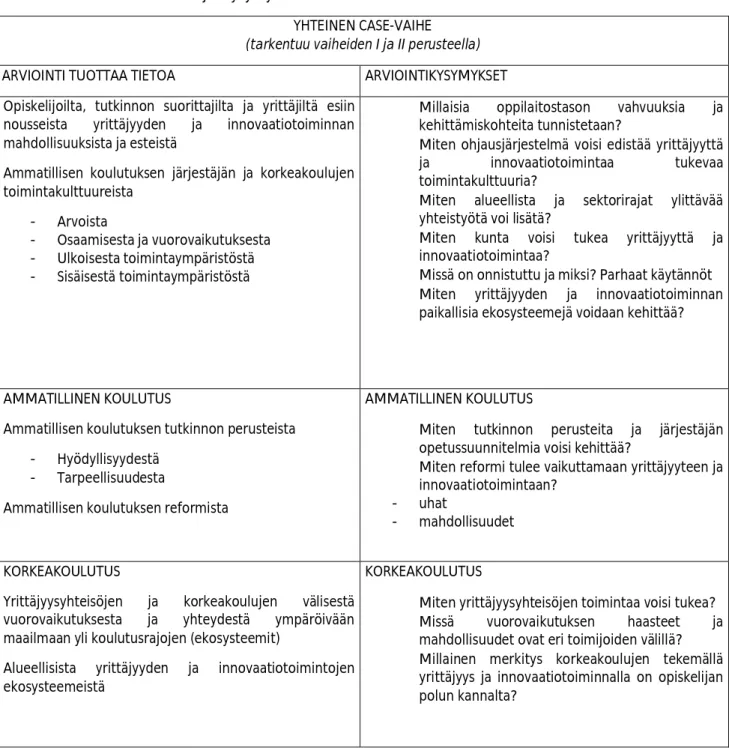 TAULUKKO 3: Arviointikohteet ja -kysymykset case-vaiheessa YHTEINEN CASE-VAIHE (tarkentuu vaiheiden I ja II perusteella)