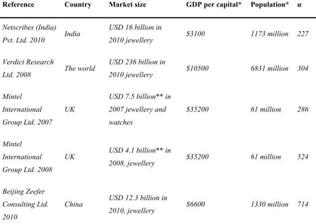 Table 1. Relative analysis of world jewellery market sizes 