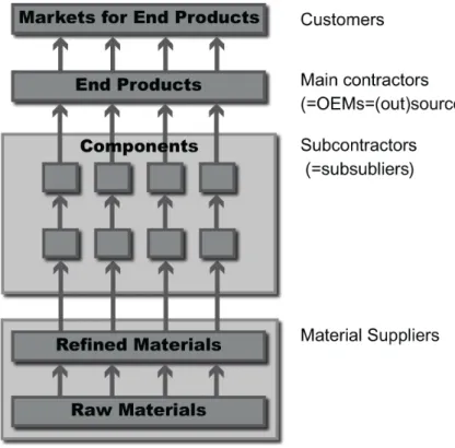 Figure 2. Commonly known layers in the supply chain.  