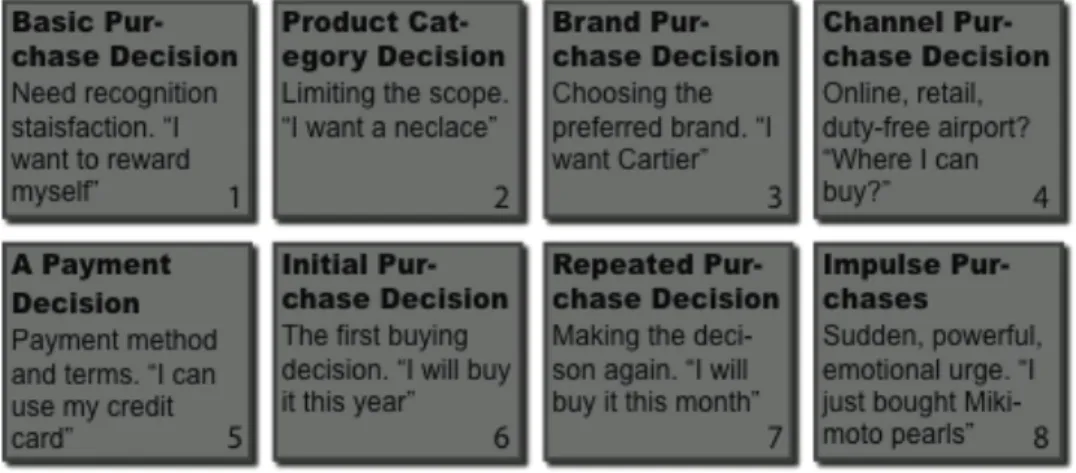 Figure 5. Purchase Decision Flow (Arnould et al 2004, p676). 