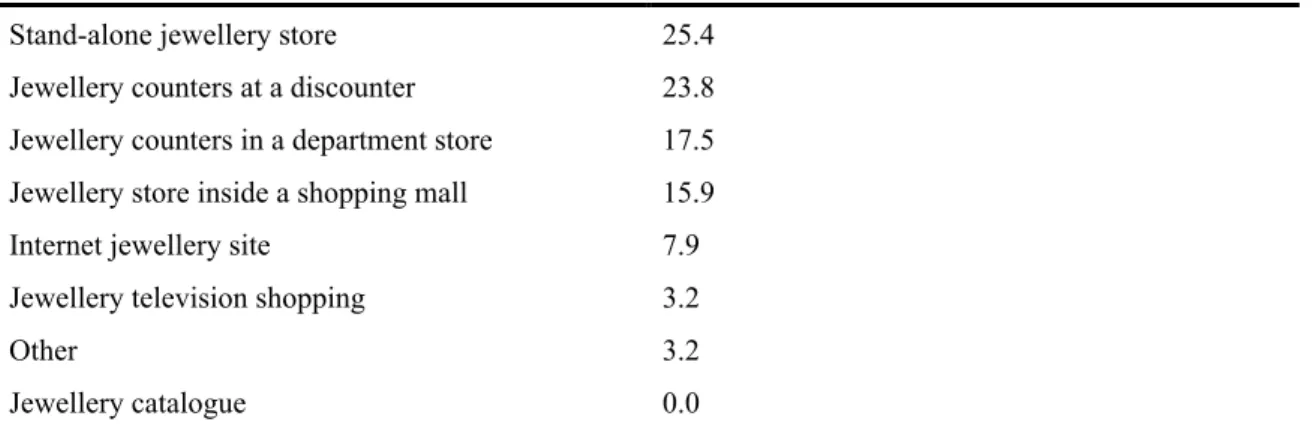 Table 4. Typical jewellery value that is bought (Aiello et al. 2009). 