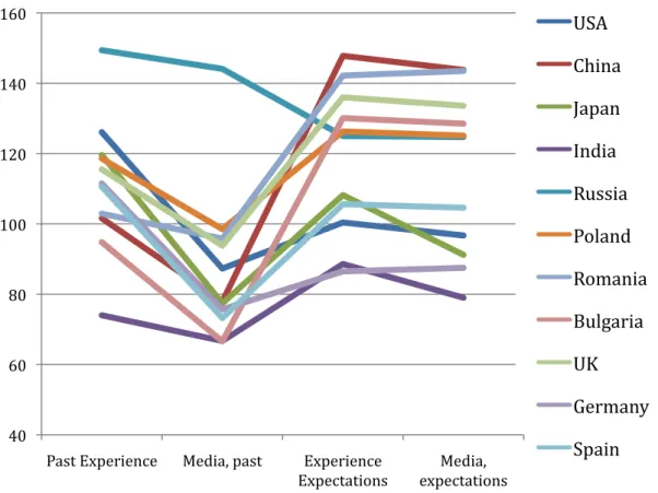 Figure  6.  Business  Ethical  Index  across  a  set  of  countries  B.    Values  over  100  indicate positive sentiments, while under 100 indicate negative sentiments