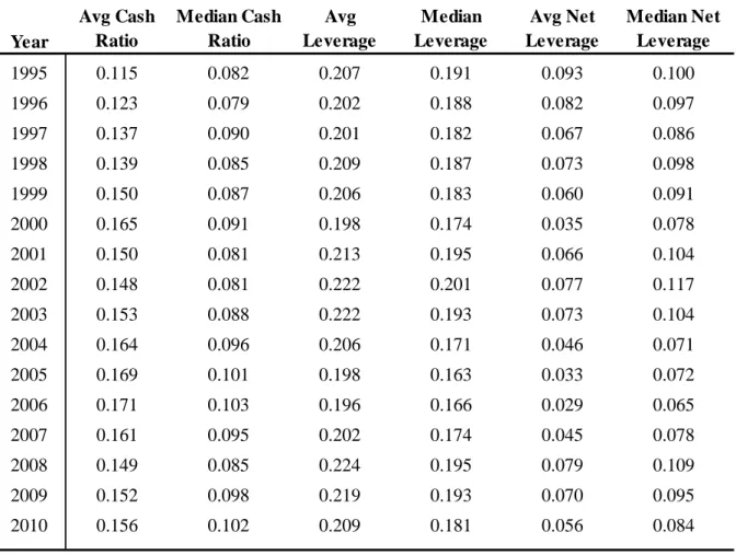 Table 5 Average and Median Cash Ratios and Leverage Ratios from 1995 to 2010 