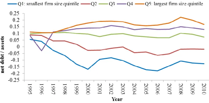 Figure 3 Average Net Debt Ratios by Firm Size Quintile from 1995 to 2010