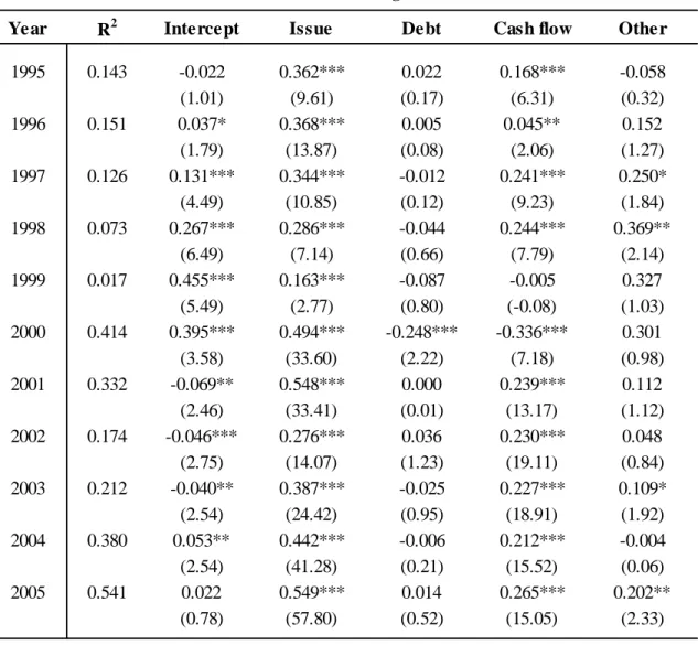 Table 7 Cash Savings Rates, Capital Raised and Amount of Cash Saved by Cash  Sources