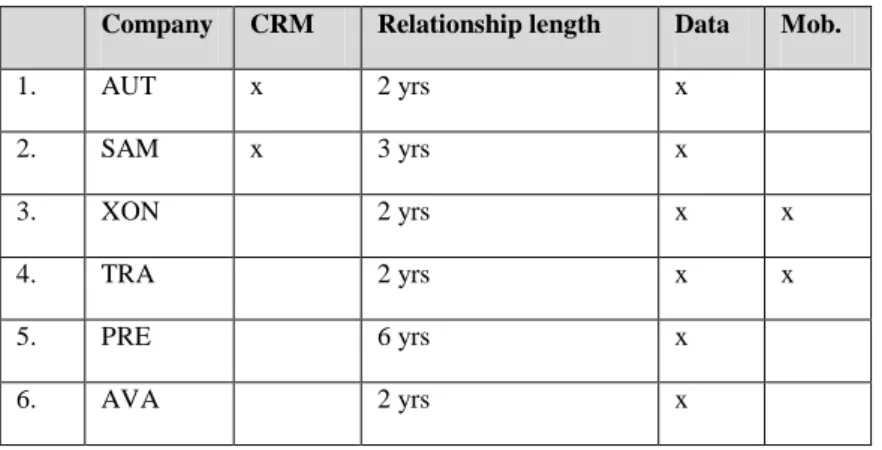 Table  1  describes  the  background  data  of  the  interviewees.  It,  for  example,  identifies  whether the customer in question has purchased a service called Customer Relationship  Manager  (CRM)  - an employee from TDC’s  customer support,  who is  