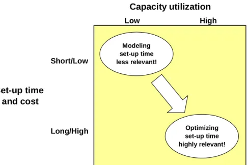 Figure 1. Optimizing set-up time is highly relevant when capacity utilization is high and set-up time is long