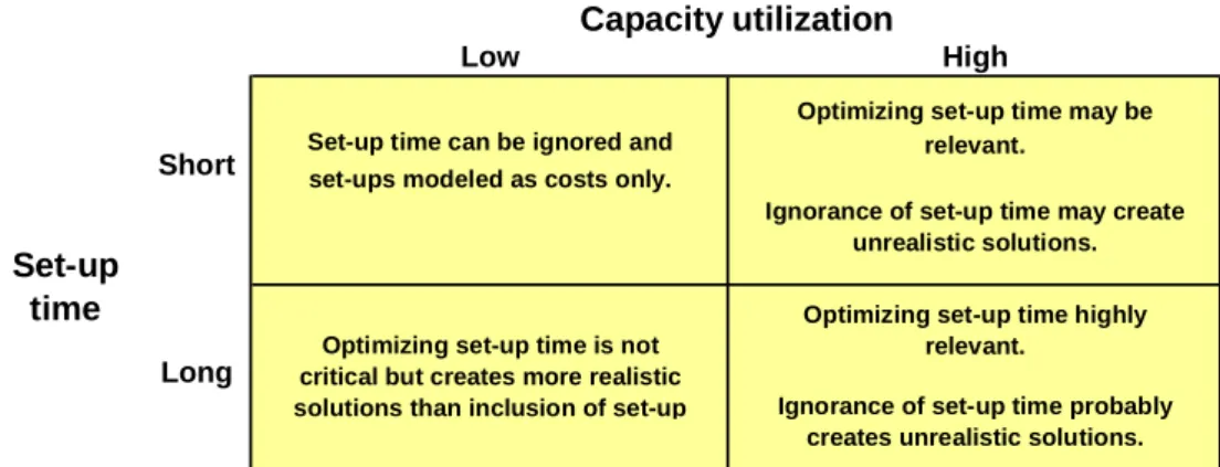 Figure 2. Optimization of set-up time is critical when set-up times are long and capacity utilization is high.