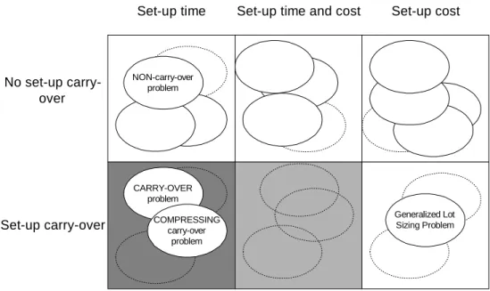 Figure 3. Classification for Capacitated Lot Sizing Problems