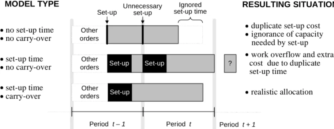 Figure 4. Three ways to allocate an order for production before the period t + 1 (Porkka, 2003)