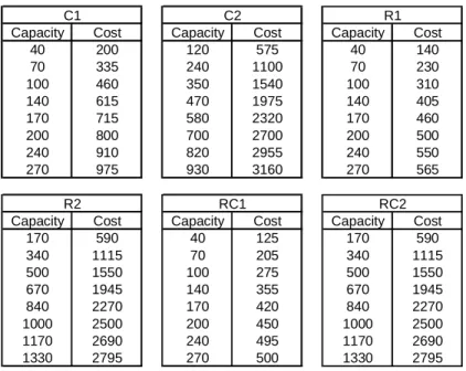Table 3. Vehicle costs and capacities used for each problem set