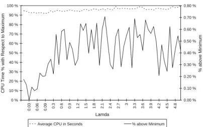 Fig. 4. The impact of the T max value on the relative CPU time and total cost excess.