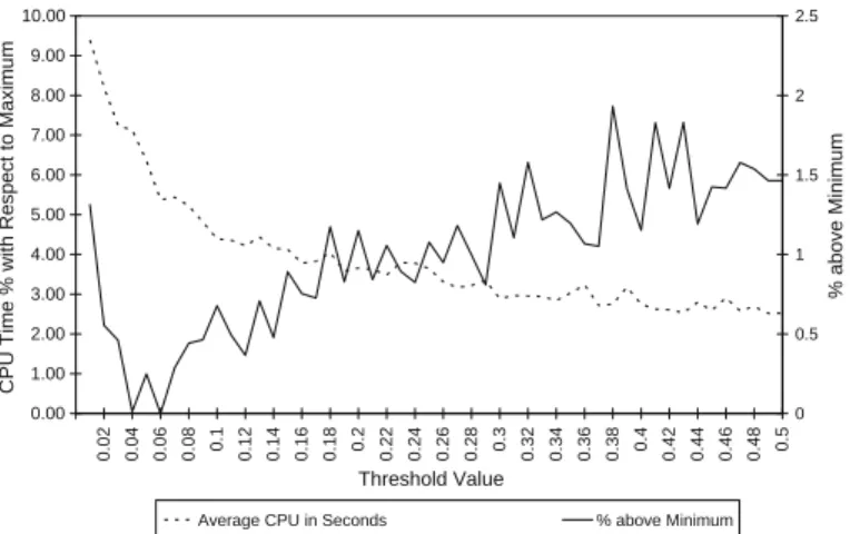 Table 2 shows the impact of the applied TA and GLS metaheu- metaheu-ristics. The values in the table correspond to the excess of total cost w.r.t