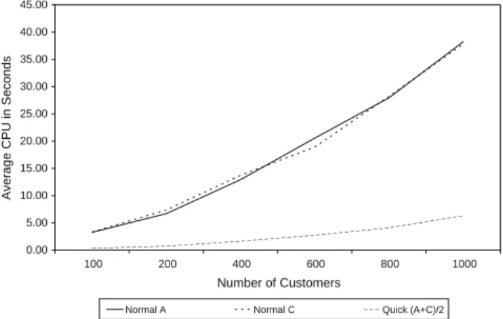 Fig. 7. The scaling of the CPU time wrt. problem size.