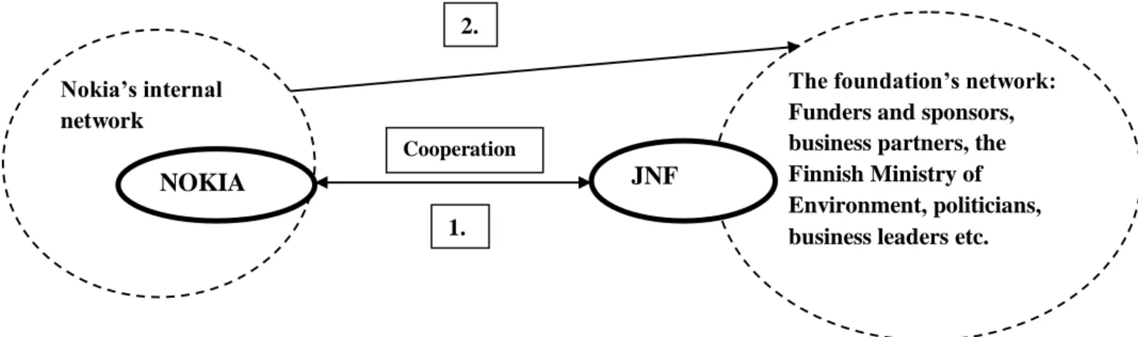 Figure 4.1 Case 1: Nokia and John Nurminen Foundation 