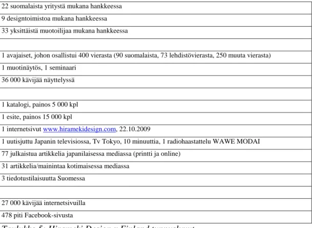 Taulukko 5: Hirameki Design x Finland tunnusluvut 