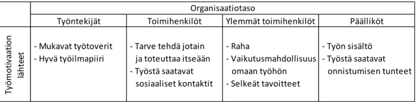 Taulukko 1. Työmotivaation lähteet eri organisaatiotasoilla. 