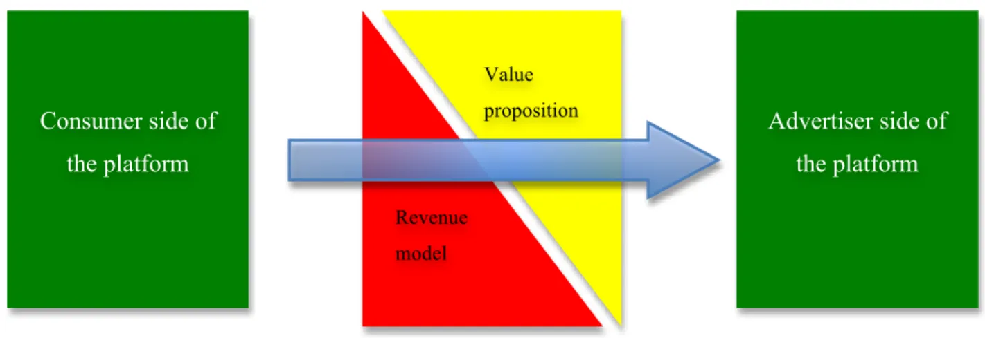 Figure 2: The complexity of business models and interdependency across stakeholders  Thus, my prediction about advertising is also based on the belief that it makes sense to build a  strong  value  proposition  towards  advertisers  considering  the  poten