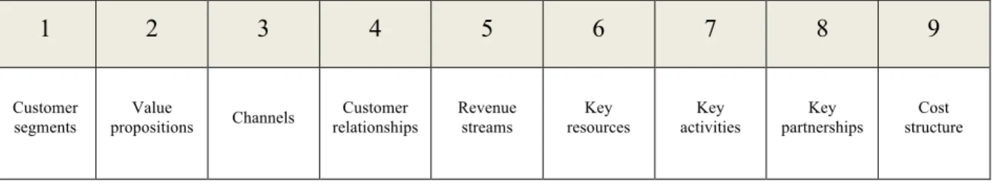 Table 1: The building blocks of a business model by Osterwalder and Pigneur 