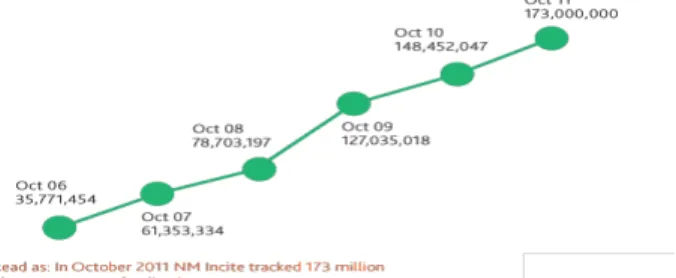 Figure 1: Growth of blogs 2006-2011 