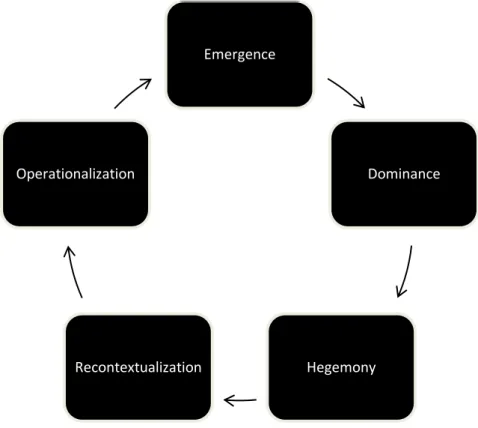 Figure 1: The discourse lifecycle from a single organization’s point of view (adapted from Fairclough 2005 and Chouliaraki 