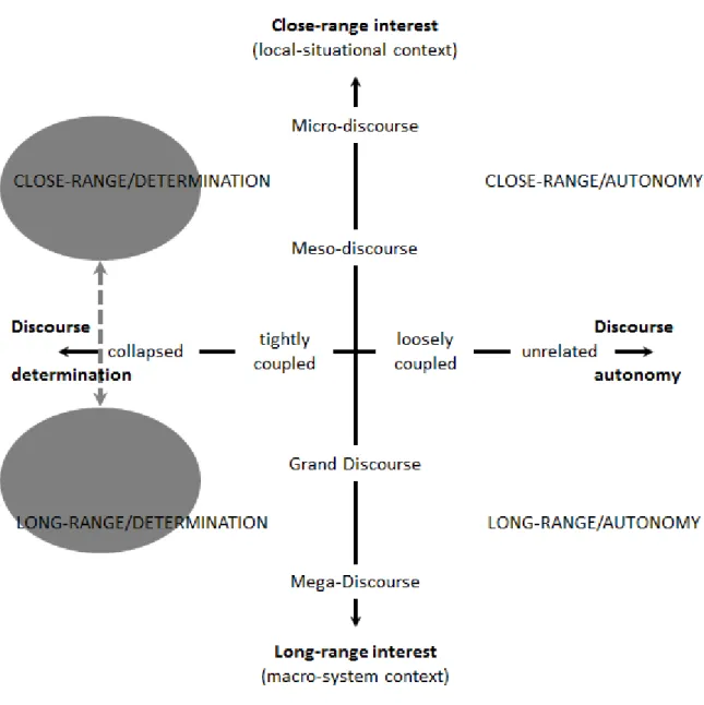 Figure 2: Positioning of this thesis in the discourse context (adapted from Alvesson &amp; Kärreman 2000)