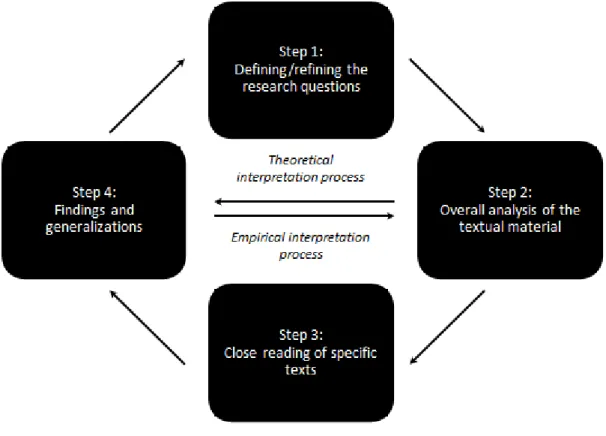 Figure 3: Research process in this thesis (adapted from Vaara &amp; Tienari 2004) 