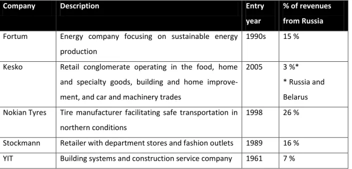 Table 1: Summary of companies studied 